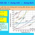 Ảnh hưởng của pH dung dịch đến độ tan: